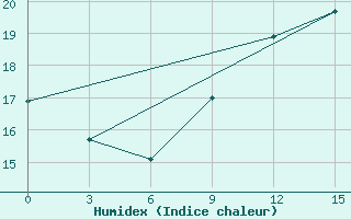 Courbe de l'humidex pour Serrai