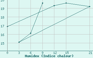 Courbe de l'humidex pour Sallum Plateau