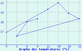 Courbe de tempratures pour Kolka