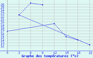 Courbe de tempratures pour Qiqihar