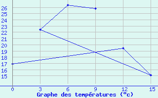 Courbe de tempratures pour Qiqihar