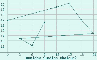 Courbe de l'humidex pour Medenine