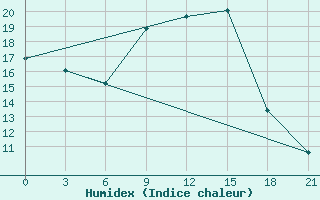 Courbe de l'humidex pour Qyteti Stalin