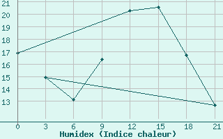 Courbe de l'humidex pour Ouargla