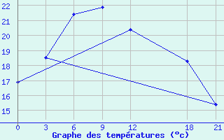 Courbe de tempratures pour Gushi