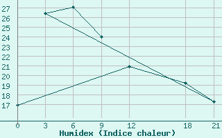 Courbe de l'humidex pour Fengning