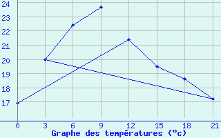 Courbe de tempratures pour Da Xian