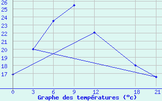 Courbe de tempratures pour Dali