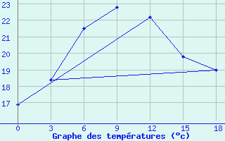 Courbe de tempratures pour Anzali