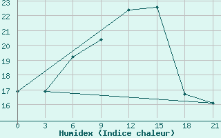 Courbe de l'humidex pour Mourgash