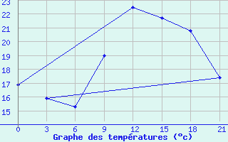 Courbe de tempratures pour Monte Real