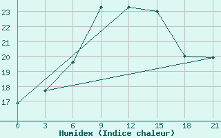 Courbe de l'humidex pour Ikaria