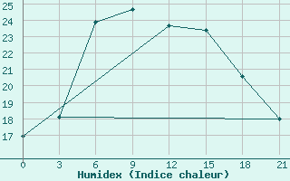 Courbe de l'humidex pour Petrokrepost