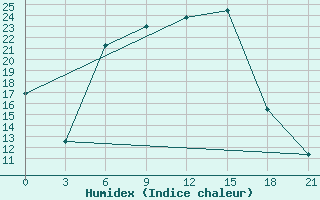 Courbe de l'humidex pour Uzlovaja