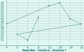 Courbe de l'humidex pour Vlore