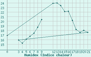 Courbe de l'humidex pour Puntijarka