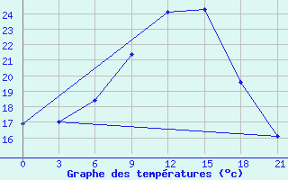 Courbe de tempratures pour Saransk