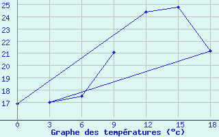 Courbe de tempratures pour Kebili