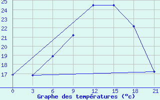 Courbe de tempratures pour Berezino