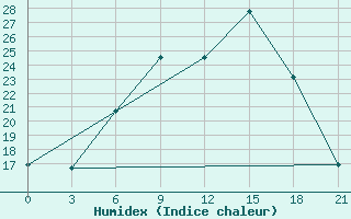 Courbe de l'humidex pour Bobruysr