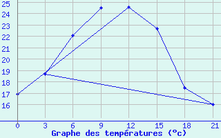 Courbe de tempratures pour Hvalynsk