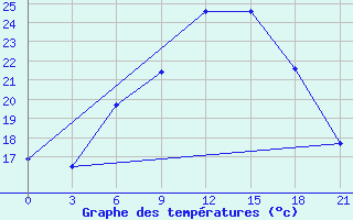 Courbe de tempratures pour Kherson