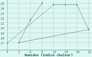 Courbe de l'humidex pour Staritsa