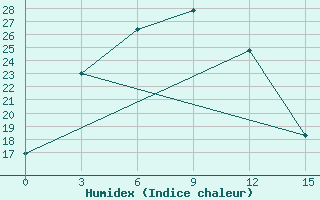 Courbe de l'humidex pour Underkhaan