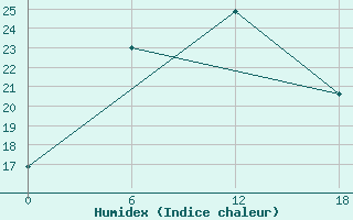 Courbe de l'humidex pour Valaam Island