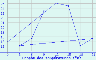 Courbe de tempratures pour Lodejnoe Pole