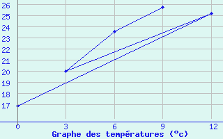 Courbe de tempratures pour Omno-Gobi