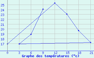 Courbe de tempratures pour Berezino