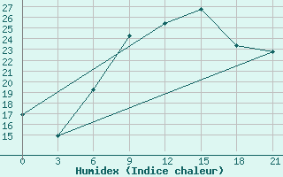 Courbe de l'humidex pour Prilep