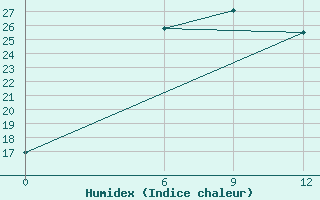 Courbe de l'humidex pour Taplejung