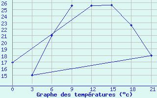 Courbe de tempratures pour Tripolis Airport