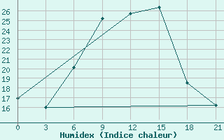 Courbe de l'humidex pour Kalac