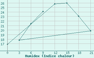 Courbe de l'humidex pour Reboly