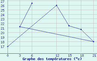 Courbe de tempratures pour Pendzikent