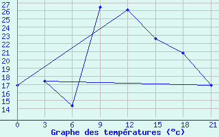 Courbe de tempratures pour Nador