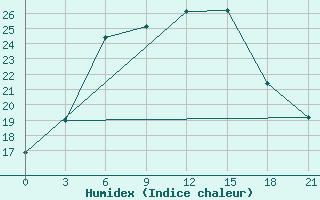 Courbe de l'humidex pour Novodevic'E