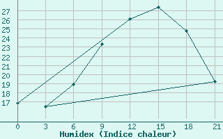 Courbe de l'humidex pour Osijek / Klisa