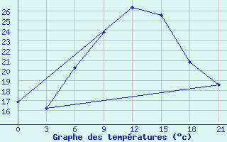 Courbe de tempratures pour Pozarane-Pgc