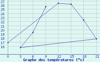 Courbe de tempratures pour Birzai