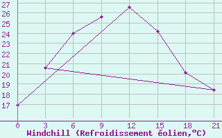 Courbe du refroidissement olien pour Turkestan