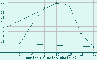 Courbe de l'humidex pour Velizh