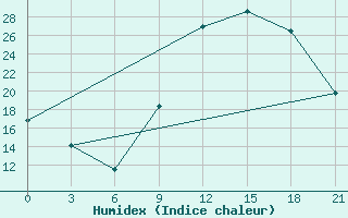 Courbe de l'humidex pour Peshkopi