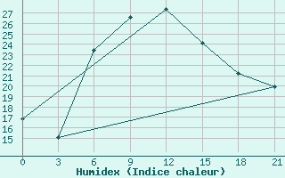 Courbe de l'humidex pour Khmel'Nyts'Kyi