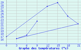 Courbe de tempratures pour Sidi Bouzid