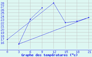 Courbe de tempratures pour Uzhhorod