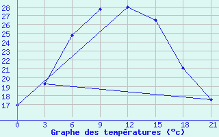 Courbe de tempratures pour Buj